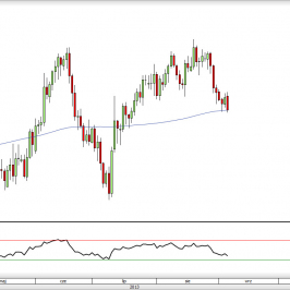 Wykres dzienny kursu EUR/USD <span> Żródło: TMS Connect <span>