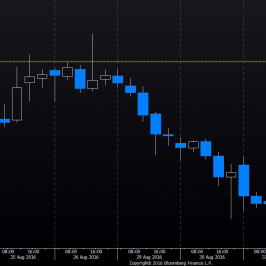 Wykres 4-godzinowy kursu bawełny <span> Źródło: Bloomberg