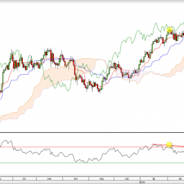 Wykres dzienny kursu USD/CAD <span> Źródło: TMS Direct <span>