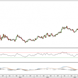 Wykres tygodniowy kursu USD/CAD <span> Źródło: TMS Direct <span>