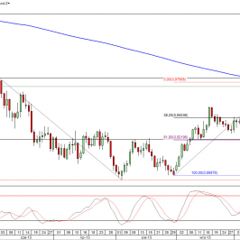 Wykres dzienny kursu AUD/USD<span>Źródło: TMS Direct