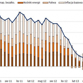 Dekompozycja inflacji CPI<span>Źródło: Bloomberg; obliczenia własne<span>