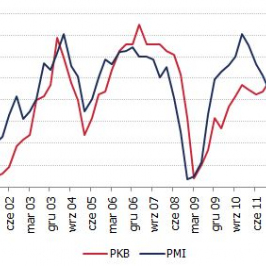 PMI i PKB <span>Źródło: Bloomberg<span>