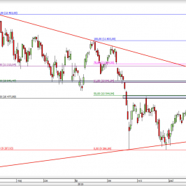 Wykres dzienny CFD na DAX  <span> Źródło: TMS Direct <span>