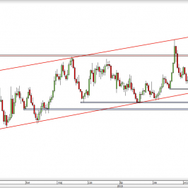 Wykres dzienny kursu EUR/USD <span> Źródło: TMS Direct <span>