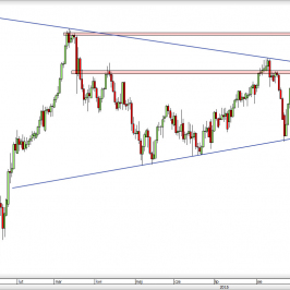 Wykres dzienny kursu USD/CHF <span> Źródło: TMS Direct <span>