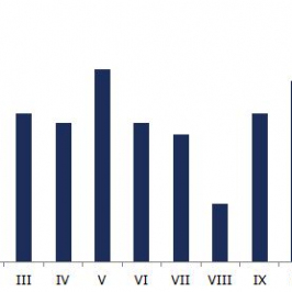 Odchylenie pierwszej rewizji od prognoz <span>Źródło: Bloomberg<span>