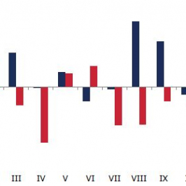 Skala rewizji dla poszczególnych miesięcy (10 lat)<span>Źródło: Bloomberg<span>