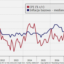 ...ale inflacja wciąż ponizej celu BoC; Źródło: Bloomberg, TMS Brokers