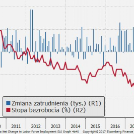 Silna postawa rynku pracy w Kanadzie...; Źródło: Bloomberg, TMS Brokers