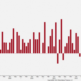 Zmiana stawki godzinowej w ujęciu miesięcznym <span> Źródło: Bloomberg <span>
