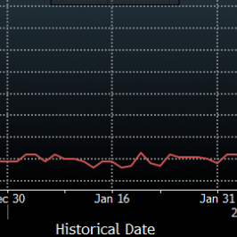 Dynamiczny wzrost wyceny prawdopodobieństwa podwyżki Fed w marcu; Źródło: Bloomberg