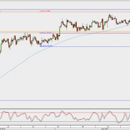Wykres 4-godzinowy AUD/USD; Źródło: TMS Direct