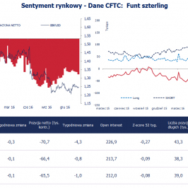 Pozycja spekulacyjna netto w GBP (tys. kontraktów); Źródło: Bloomberg, CFTC, TMS Brokers