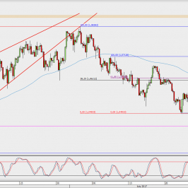 Wykres 4-godzinowy EUR/USD; Źródło: TMS Direct
