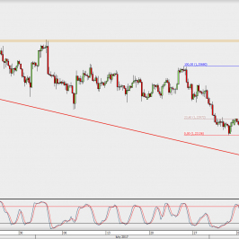 Wykres 4-godzinowy GBP/USD; Źródło: TMS Direct