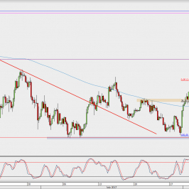 Wykres 4-godzinowy USD/JPY; Źródło: TMS Direct