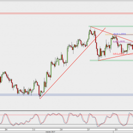 Wykres 4-godzinowy GBP/USD; Źródło: TMS Direct