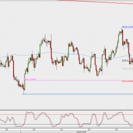 Wykres 4-godzinowy EUR/USD; Źródło: TMS Direct