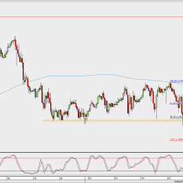 Wykres godzinowy GBP/USD; Źródło: TMS Direct
