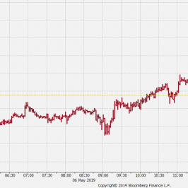 Wykres tickowy kontraktu na WTI. Źródło: Bloomberg