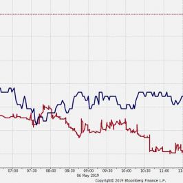 Wykres tickowy kontraktów na bawełnę i soję. Źródło: Bloomberg