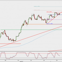 Wykres 4-godzinowy EUR/USD; Źródło: TMS Direct