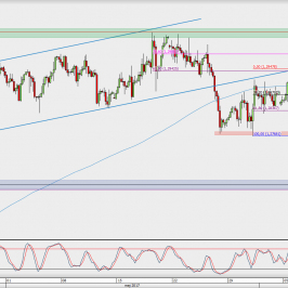 Wykres 4-godzinowy GBP/USD; Źródło: TMS Direct