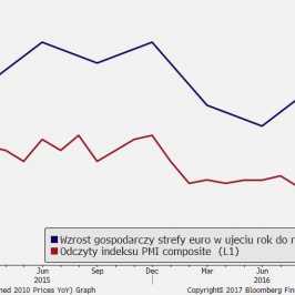 Zestawienie odczytów indeksu composite PMI i wzrostu gospodarczego strefy euro; źródło: Bloomberg