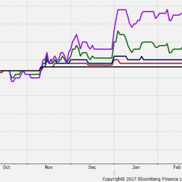 Zestawienie kontraktów FRA z Wiborem 3M; źródło: Bloomberg
