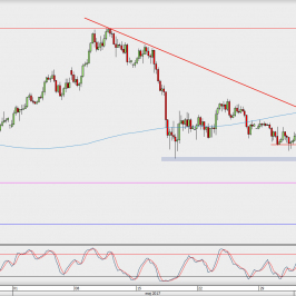 Wykres 4-godzinowy USD/JPY; Źródło: TMS Direct