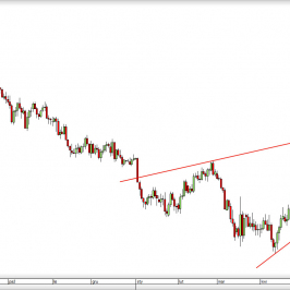 Wykres dzienny kursu GBP/USD <span> Źródło: TMS Direct <span>