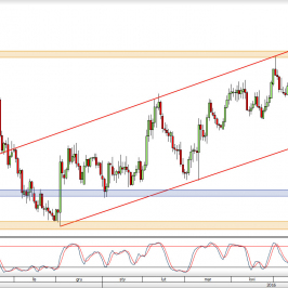 Wykres dzienny kursu EUR/USD <span> Źródło: TMS Trader <span>