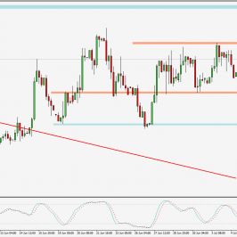 Wykres 4-godzinowy EUR/PLN; Źródło: TMS Trader