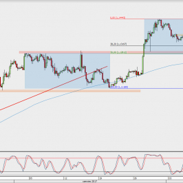 Wykres 4-godzinowy EUR/USD; Źródło: TMS Direct
