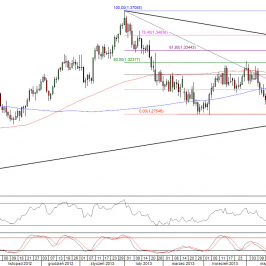 Wykres dzienny kursu EUR/USD <span>Źródło:TMS Direct<span>