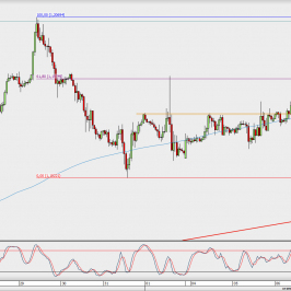 Wykres godzinowy EUR/USD; Źródło: TMS Direct