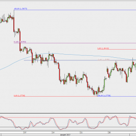 Wykres 4-godzinowy GBP/USD; Źródło: TMS Direct