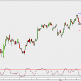 Wykres dzienny GBP/USD; Źródło: TMS Direct