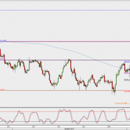 Wykres 4-godzinowy USD/JPY; Źródło: TMS Direct