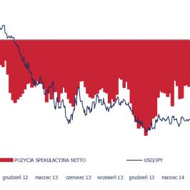 Wykres 3. Przyrost krótkich pozycji netto w jenie bez nowych szczytów USD/JPY <SPAN> Źródło: CFTC, Bloomberg, TMS Brokers<SPAN>