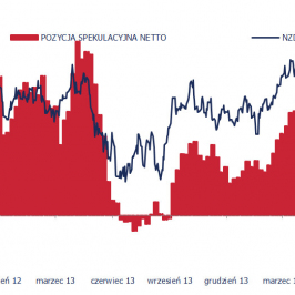Wykres 6. To już raczej koniec przewagi byków na NZD <SPAN> Źródło: CFTC, Bloomberg, TMS Brokers<SPAN>