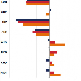 Wykres 2. Zmiana pozycji netto w kontraktach na wybrane waluty <SPAN> Źródło: CFTC, Bloomberg, TMS Brokers <SPAN>