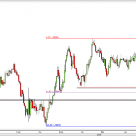 Wykres 4-godzinowy kursu GBP/USD <span> Źródło: TMS Direct <span>
