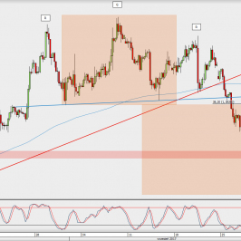 Wykres 4-godzinowy EUR/USD; Źródło: TMS Direct