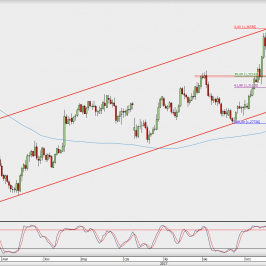 Wykres dzienny GBP/USD; Źródło: TMS Direct