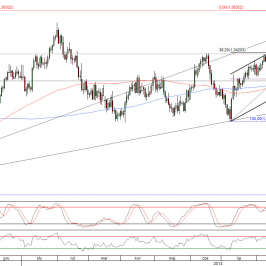 Wykres dzienny kursu EUR/USD <span>Źródło:TMS Direct<span>