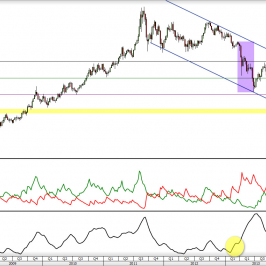 Wykres 3. Tygodniowy kurs XAU/USD <span> Źródło: TMS Direct <span>