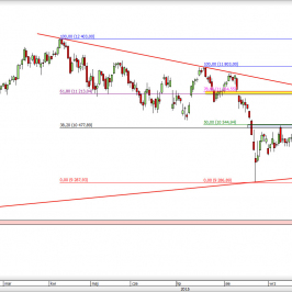 Wykres dzienny CFD na DAX  <span> Źródło: TMS Direct <span>