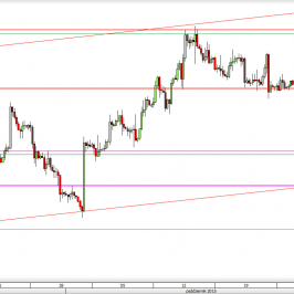 Wykres 4-godzinowy kursu XAU/USD <span> Źródło: TMS Direct <span>